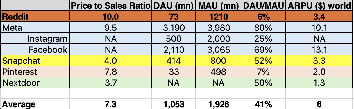 Compare Reddit's Key Metrics with other Social Media Companies