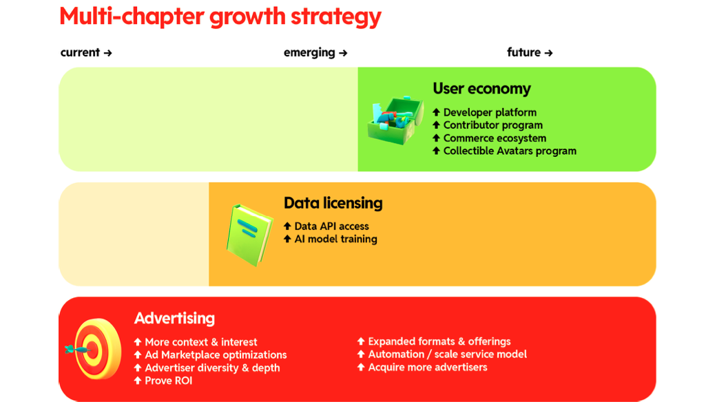 Reddit's Growth Strategy in Prospectus